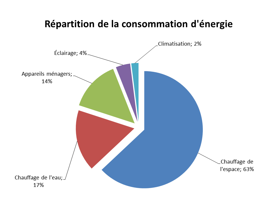 Avez-vous le bon système de chauffage?